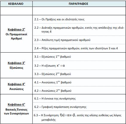 ΑΛΓΕΒΡΑ Εξεταστέα ύλη Σχολικού Έτους 2018-2019 Όπως διδάχτηκε σύμφωνα με την εγκύκλιο