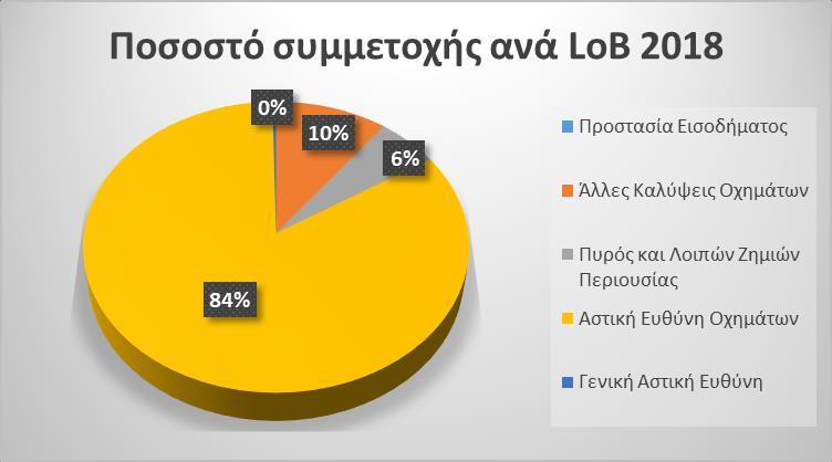 Ευθύνη Σύνολο 2017 2018 Όπως παρατηρούμε ο κύριος τομέας δραστηριότητας της Εταιρείας είναι ο κλάδος αστικής ευθύνης αυτοκινήτου.