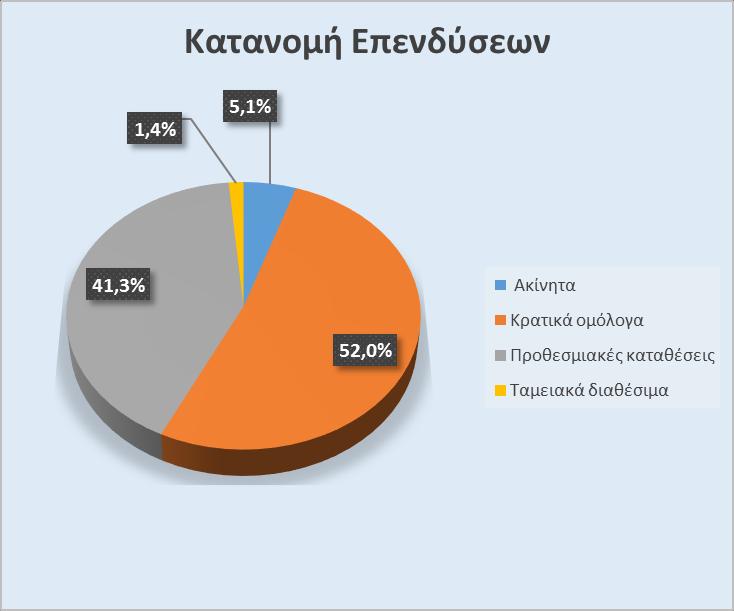 A.3. Αποτελέσματα επενδύσεων Η Εταιρεία τα τελευταία έτη διατηρεί σταθερή επενδυτική πολιτική και επενδύει κυρίως σε τραπεζικές καταθέσεις και τίτλους σταθερού εισοδήματος (κρατικά ομόλογα και έντοκα