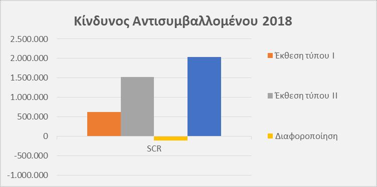 Μεταβολή προφίλ κινδύνου Η μεταβολή του συνολικού κινδύνου αντισυμβαλλομένου (Counterparty Risk) της Εταιρείας, εκφρασμένος σε Κεφαλαιακές Απαιτήσεις Φερεγγυότητας σε σχέση με την προηγούμενη περίοδο