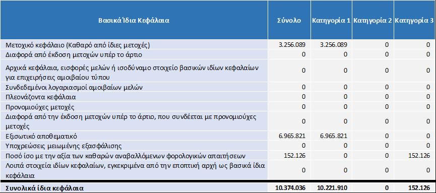 Κατά την 31.12.