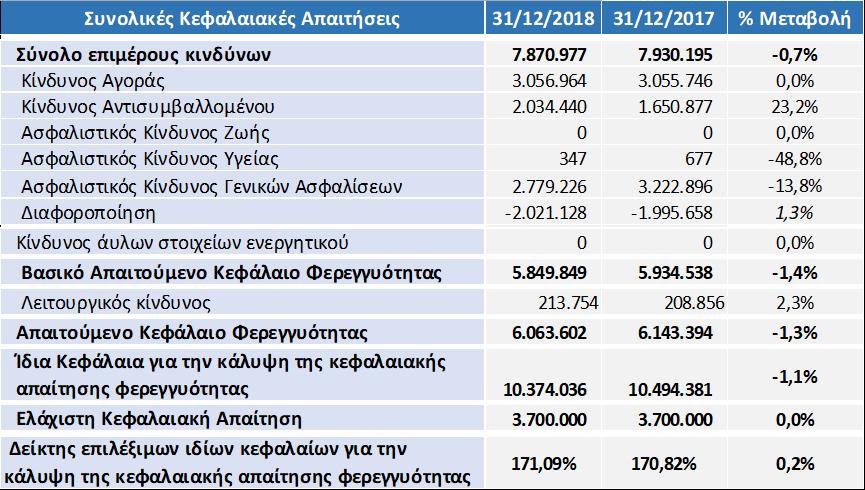 Όσον αφορά την μεταβολή του απαιτούμενου κεφαλαίου φερεγγυότητας (SCR) σε σχέση με την προηγούμενη περίοδο αναφοράς παρατηρούμε αύξησή του κατά 0,2%, η οποία οφείλεται στην μείωση κυρίως του κινδύνου