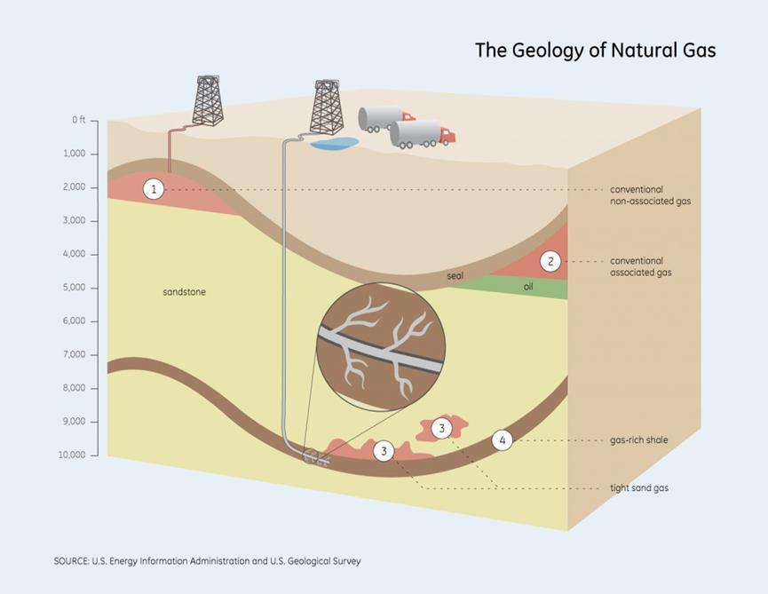 Διάγραμμα: Η γεωλογία του φυσικού αερίου Πηγή: https://www.2b1stconsulting.com/associated-gas/ Ανάλογα με την προέλευσή του, υπάρχουν τρεις τύποι φυσικού αερίου (Guo and Ghalambor, 2012): 1.