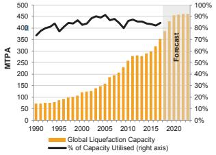 Διάγραμμα: Διαχρονική ανάπτυξη της παγκόσμιας δυναμικότητας υγροποίησης Πηγή: : IGU, World LNG Report 2018 Σε παγκόσμιο επίπεδο, τόσο η δυναμικότητα υγροποίησης όσο και επαναεριοποίησης ΥΦΑ