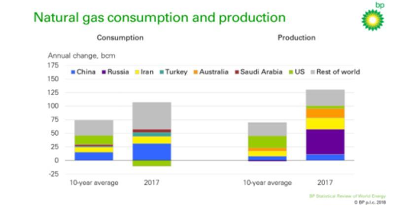 μέσου ρυθμού αύξησης των τελευταίων 10 ετών. Η μεγαλύτερη ανάπτυξη της παραγωγής παρατηρείται από την πλευρά της Ρωσίας, με 46 δις κυβικά μέτρα, ακολουθούμενη από το Ιράν με 21 δις κυβικά μέτρα.