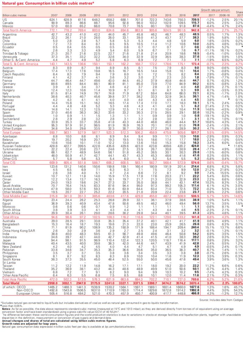 Πίνακας: Κατανάλωση φυσικού αερίου (σε δις κυβικά