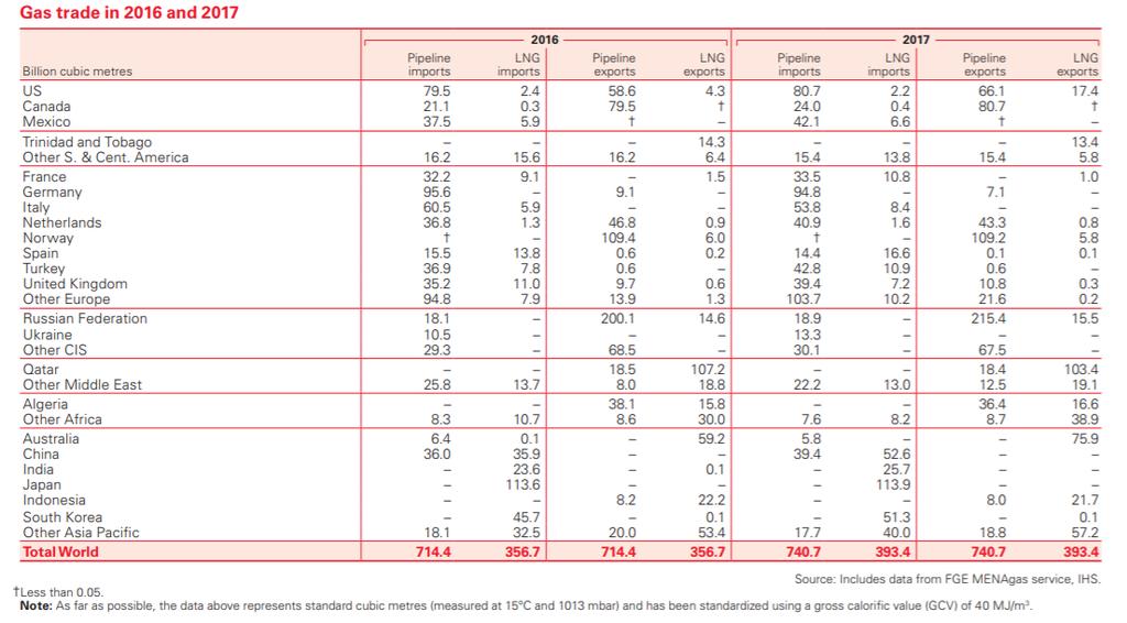 αυξημένο κατά 3,7%, με τη Ρωσία να είναι ο σημαντικότερος εξαγωγέας (με βάση τον όγκο), αντιπροσωπεύοντας περίπου το 28% του παγκόσμιου εμπορίου μέσω αγωγών.