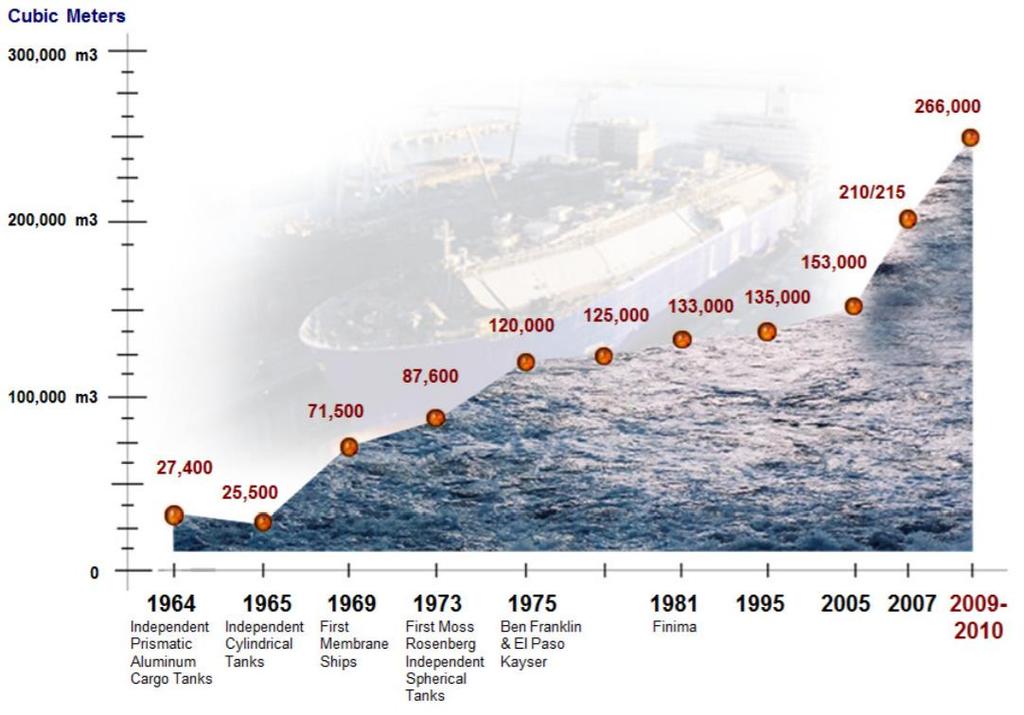 μερίδιο των πλοίων με αυτό το μέγεθος ωστόσο μειώθηκε κατά τη διάρκεια του 2016 καθώς τα νέα δεξαμενόπλοια που παραδόθηκαν είχαν μέση χωρητικότητα 173.600 m 3.