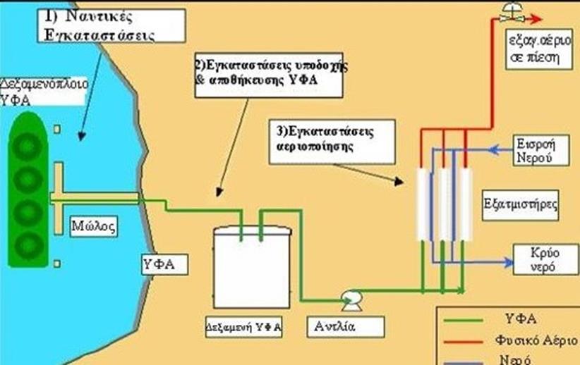 Εικόνα: Τυπικός τερματικός σταθμός υποδοχής/ αεριοποιήσης ΥΦΑ Πηγή: