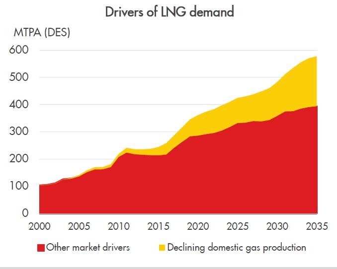 Διάγραμμα: Παράγοντες που επηρεάζουν τη ζήτηση για LNG Πηγή: Shell LNG Outlook, 2018 Στο εμπόριο του LNG καθοριστικούς παράγοντες για τον προσδιορισμό της τιμής του αλλά και για τις διαδρομές που
