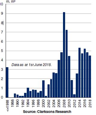 Διάγραμμα: Προφίλ ηλικίας στόλου LNG Πηγή: LNG Trade and Transport 2018, Clarksons Research Γενικά, όταν ο πλοιοκτήτης καλείται να εξετάσει τις επιλογές που έχει σχετικά με τα μεγαλύτερα σε ηλικία