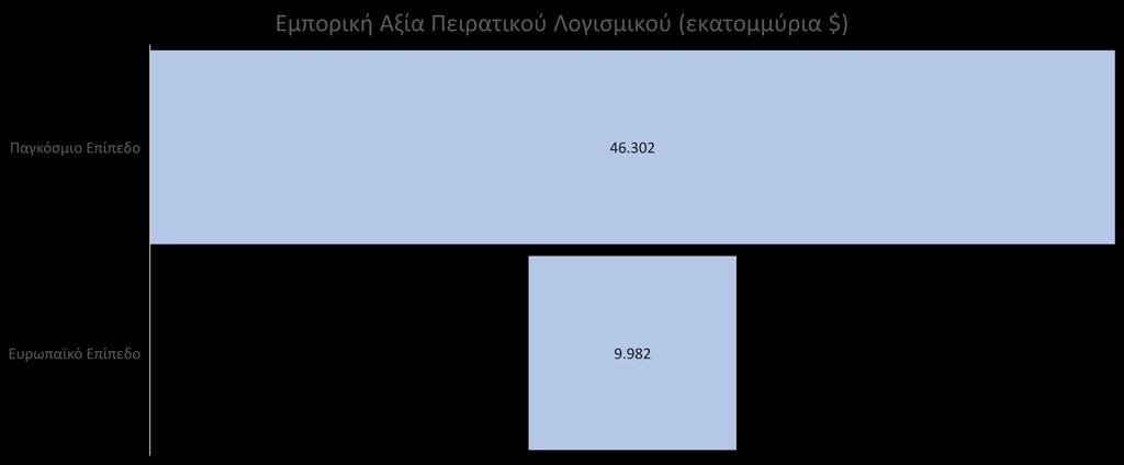 Στην Ελλάδα η εμπορική αξία του πειρατικού