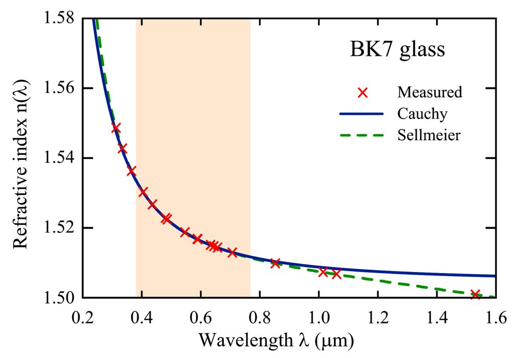 Τυπική καμπύλη διασκεδασμού για το οπτικό γυαλί BK7 και η σύγκριση των πειραματικών τιμών του