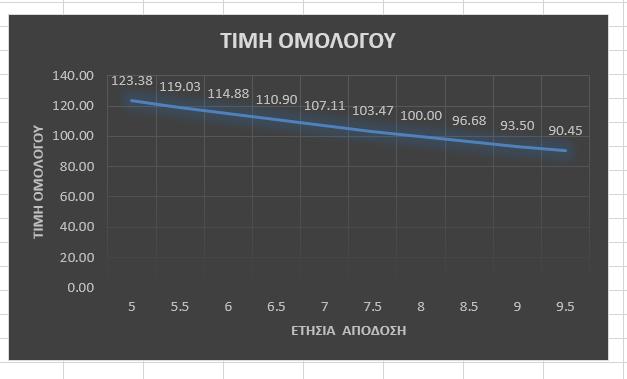 10-ετές ομόλογο Ελληνικού Δημοσίου ονομαστικής αξίας 100, με ετήσιο κουπόνι 8%