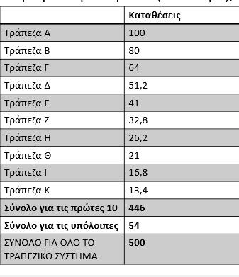 Δημιουργία Χρήματος από τις εμπορικές τράπεζες Αν συνεχισθεί αυτή η διαδικασία μέχρι πιο ποσό μπορεί να φτάσουν οι συνολικές καταθέσεις όψεως?