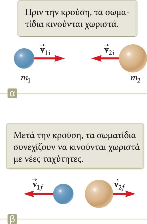 Ελαστικές κρούσεις Η ορμή και η κινητική ενέργεια διατηρούνται.