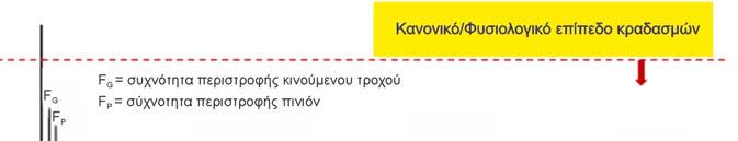 11 Φάσμα συχνοτήτων Ομοιόμορφα πλάτη στη συχνότητα εμπλοκής Χρονικό σήμα Απουσία σφάλματος Ομοιόμορφοι κύκλοι εμπλοκής δοντιών Απεικόνιση των σφαλμάτων κατά τη συνεργατική λειτουργία των οδοντωτών