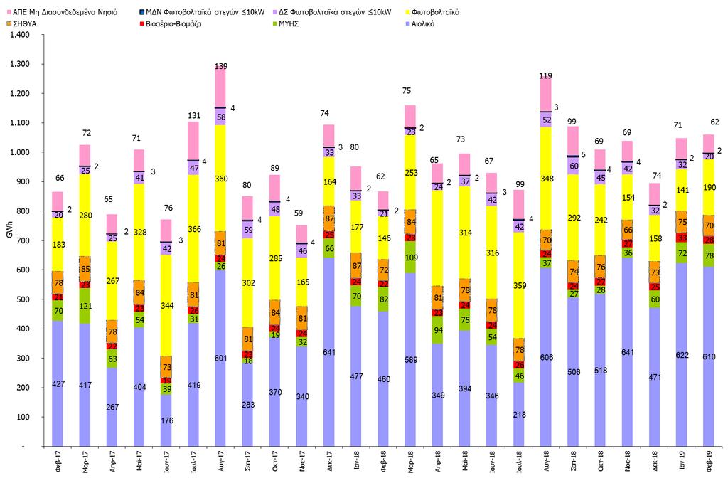 2017 2019 ΕΘΝΙΚΗ ΠΑΡΑΓΩΓΗ ΗΛΕΚΤΙΚΗΣ ΕΝΕΡΓΕΙΑΣ (GWh) ΜΟΝΑΔΩΝ ΑΠΕ