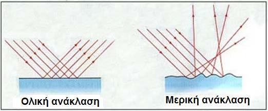 Τις περισσότερες φορές το φως ανακλάται όχι στην καθορισμένη γωνία πρόσπτωσης, αλλά σε διάφορες κατευθύνσεις (δεν έχουμε αυτές τις τέλειες επιφάνειες ανάκλασης).