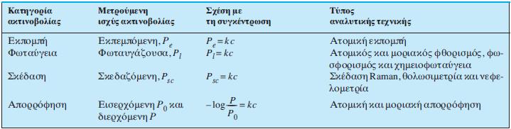 ΠΟΣΟΤΙΚΗ ΘΕΩΡΗΣΗ ΤΩΝ ΦΑΣΜΑΤΟΧΗΜΙΚΩΝ ΜΕΤΡΗΣΕΩΝ Οι φασματοχημικές τεχνικές χωρίζονται σε τέσσερις μεγάλες κατηγορίες. Σε όλες απαιτείται η μέτρηση της ισχύος της ακτινοβολίας Ρ.