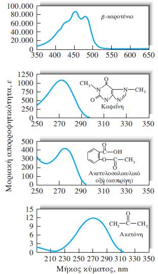 Φάσματα ορατού ή υπεριώδους για κάποιες οργανικές ενώσεις.