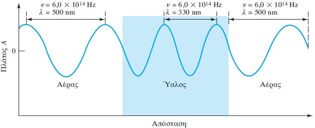 ΠΑΡΑΔΕΙΓΜΑ Επίδραση της αλλαγής μέσου σε μια μονοχρωματική ακτινοβολία Η συχνότητα είναι σταθερή και καθορίζεται από την