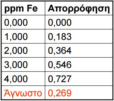 Παράδειγμα Ο προσδιορισμός του Fe σε υδατικά βιομηχανικά απόβλητα πραγματοποιήθηκε με την μέθοδο σχηματισμού συμπλόκου με ο-φαινανθρολίνη και η