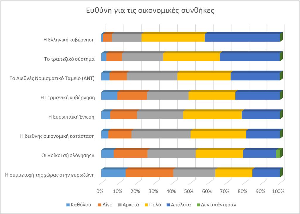 Από το σύνολο των παραγόντων που εμπλέκονται στην διαμόρφωση της οικονομίας οι πολίτες θεωρούν ότι η Ελληνική κυβέρνηση (77.