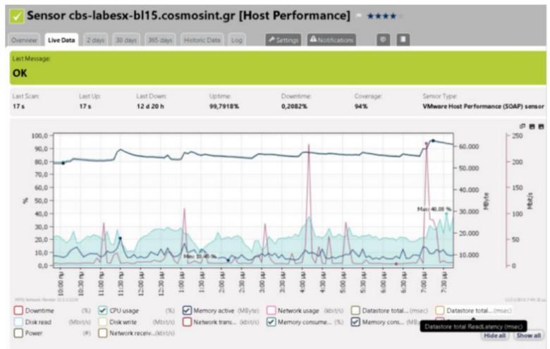 1) Site Audit Μέσω της υπηρεσίας αυτής γίνεται η «ακτινογραφία» της υπάρχουσας κατάστασης. Γίνεται καταγραφή της υποδομής στο σύνολο της με αναφορά στο System, Network, Infrastructure, Services κλπ.