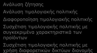 κύκλο ζωής Στρατηγική Τιμή Ανάλυση ζήτησης Ανάλυση τιμολογιακής πολιτικής Διαφοροποίηση