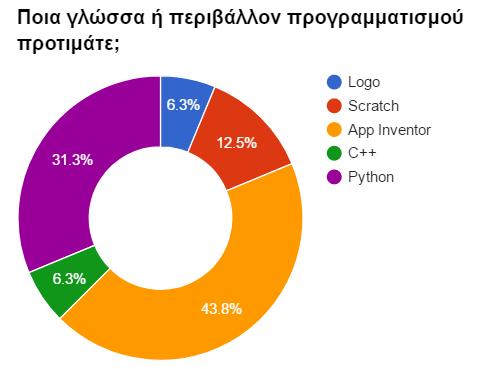 10 th Conference on Informatics in Education 2018 69 Τι θα έπρεπε κατά τη γνώμη τους να διδάσκεται στο σχολείο; Στην έρευνα συμμετείχαν 16 μαθητές των δυο τελευταίων τάξεων του γυμνασίου οι οποίοι