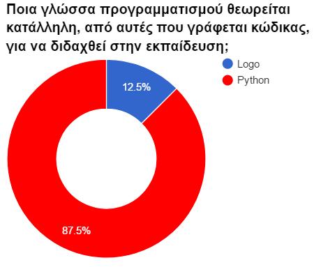 10 th Conference on Informatics in Education 2018 71 και για ένα μειονέκτημα του App Inventor την ταχύτητα απόκρισης που σε κάποιες περιπτώσεις είναι χαμηλή.