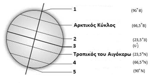 9. Να παρατηρήσετε το Σχήμα 2. Σχήμα 2 Πώςς ονομάζεται ο παράλληλος με τον αριθμό 3; Να επιλέξετε τη σωστή απάντηση. Βόρειος Πόλος Νότιος Πόλος Ισημερινός Τροπικός του Καρκίνου 1ος Μεσημβρινός. 10.