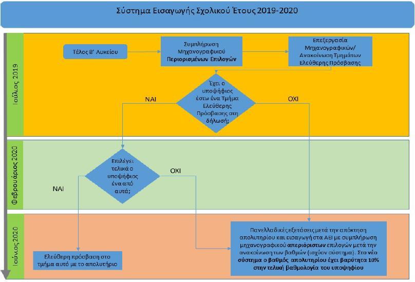 Τονίζεται ότι, μετά την οριστικοποίηση των επιλογών του Φεβρουαρίου δε μπορεί να γίνει καμιά περαιτέρω αλλαγή.