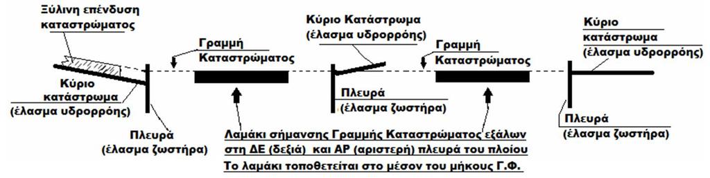 ΥΨΟΣ ΕΞΑΛΩΝ : η καθ ύψος μετρούμενη (στη μέση εγκάρσια τομή ενός πλοίου) απόσταση της ισάλου θέρους ( = γραμμή φορτώσεως) από την Γραμμή Καταστρώματος η οποία προσδιορίζεται ως η νοητή τομή της
