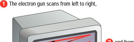 Fast scanning = Quick refresh (less flicker) 99 Χαρακτηριστικά της εικόνας Ο