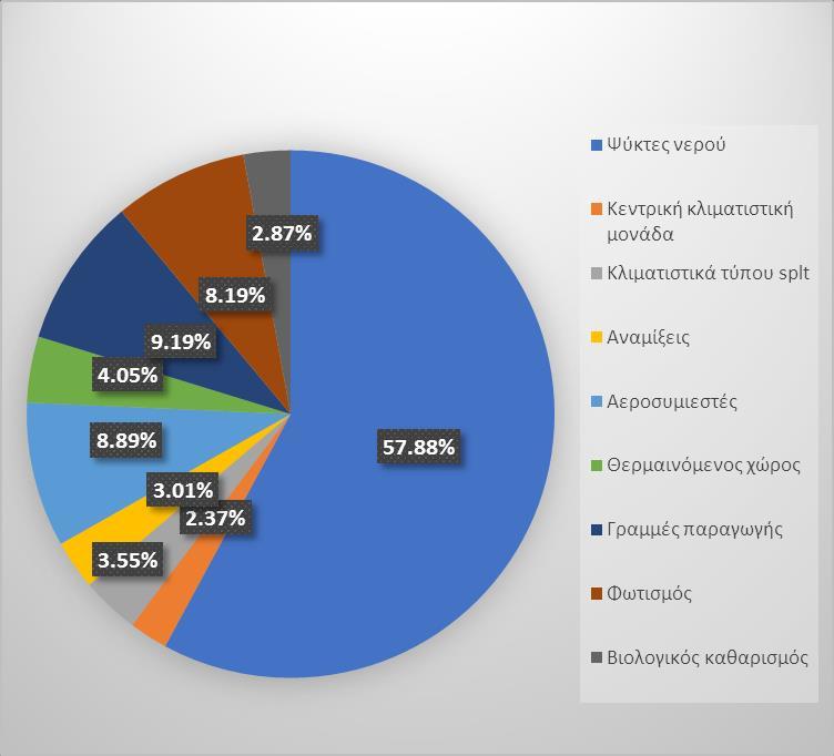 Σχήμα 3.23: Ποσοστιαίος επιμερισμός ηλεκτρικής κατανάλωσης ανά χρήση 3.7 Υπολογισμός του συντελεστή θερμοπερατότητας του κτιρίου 3.7.1 