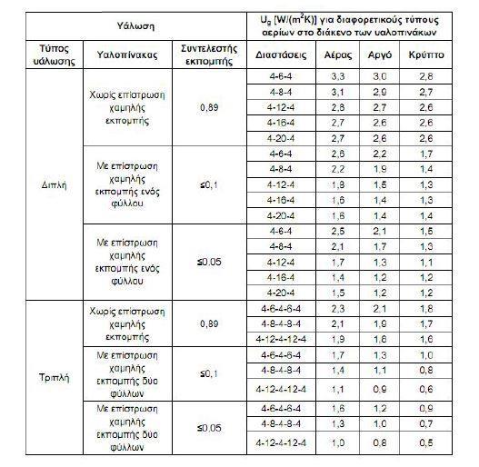 3.7.4 Υπολογισμός Συντελεστών θερμοπερατότητας διαφανών δομικών στοιχείων του κτιρίου των γραφείων Πίνακας 3.