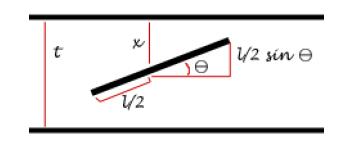 Χωρίζουμε το επίπεδο με παράλληλες ευθείες που έχουν απόσταση t και πετάμε με τυχαίο τρόπο βελόνες μήκους l < t Η θέση κάθε βελόνας καθορίζεται από την απόσταση του κέντρου της βελόνας από την