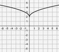 g. α) Δύο συναρτήσεις g είναι ίσες αν υπάρχουν ώστε να ισχύει β) Αν οι συναρτήσεις g είναι ορισμένες σ ένα διάστημα Δ τότε g g. γ) Η συνάρτηση είναι γνησίως φθίνουσα στο.