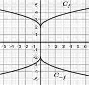 Λύσεις Θέμα Α Α. α. Ψ 0 β. Η συνάρτηση 0 δεν είναι γνησίως μονότονη. είναι - και Α. α) Λ β) Λ γ) Λ δ) Λ ε) Λ Α3. α) Επειδή κάθε οριζόντια ευθεία τέμνει την C σε ένα μόνο σημείο η είναι -.