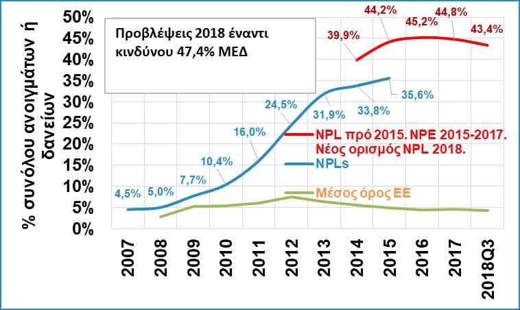 έχει αρχίσει η μείωση τους αλλά αυτά συνεχίζουν να ανέρχονται σε άνω των 80 δισ. (άνω των 50 δισ. για τα μη εξυπηρετούμενα δάνεια και 90 δισ.