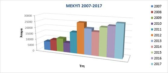 ΑΠΟΛΟΓΙΣΜΟΣ ΜΕΣΟΧΕΙΜΩΝΙΑΤΙΚΩΝ ΚΑΤΑΜΕΤΡΗΣΕΩΝ ΥΔΡΟΒΙΩN ΠΟΥΛΙΩΝ ΔΕΚΑΕΤΙΑΣ 2007-2017 Συντιχάκη Ευαγγελία Βιολόγος MSc Oι μεσοχειμωνιάτικες καταμετρήσεις