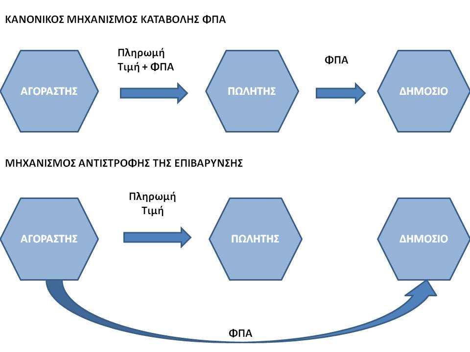 26 οποιοδήποτε είδος προμήθειας (OECD, 2016: σελ.34). Μπορεί να επιβάλλεται και προσωρινά μέσω «Μηχανισμού Ταχείας Αντίδρασης» σε έκτακτες περιπτώσεις ξαφνικής και μαζικής απάτης 10.