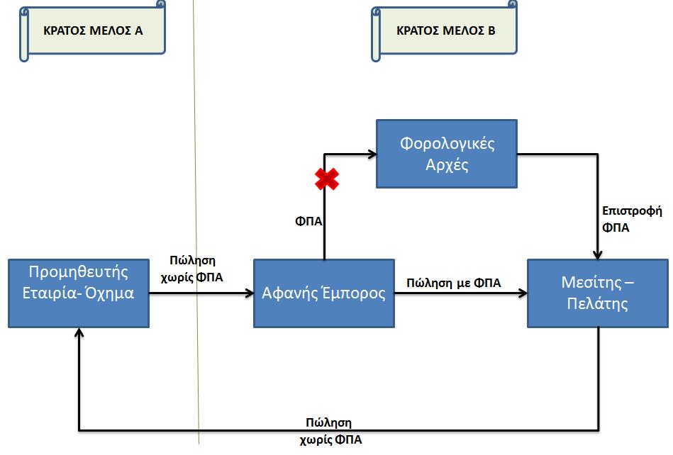 27 που εξέδωσε το 2016 το ΕΕΣ εξηγεί πώς μπορεί τελικά να αποφευχθεί η καταβολή του ΦΠΑ παρά τη λειτουργία του VIES μέσω της ενδοκοινοτικής απάτης του «αφανούς εμπόρου» (Missing Trader Intra