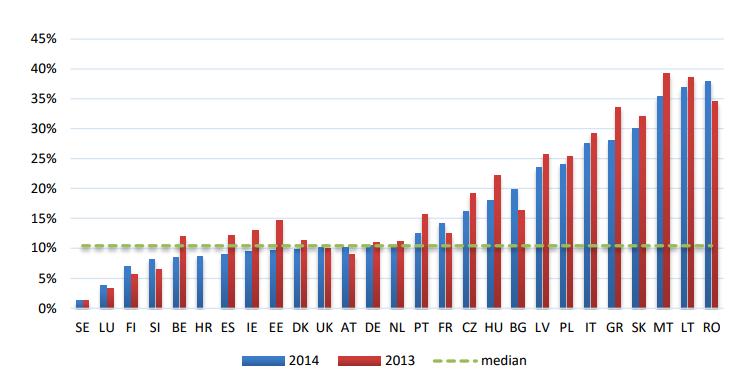 33 Διάγραμμα 2: Έλλειμμα Συμμόρφωσης ΦΠΑ (ως ποσοστό της συνολικής υποχρέωσης ΦΠΑ) στα 27 κράτη μέλη της ΕΕ, 2014 και 2013 (Πηγή: Center for Social and Economic Research, 2016) Σύμφωνα με τα πιο