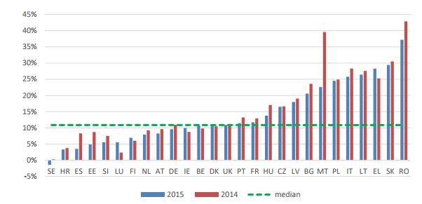 34 Διάγραμμα 3: Έλλειμμα Συμμόρφωσης ΦΠΑ (ως ποσοστό της συνολικής υποχρέωσης ΦΠΑ) στα 27 κράτη μέλη της ΕΕ (εκτός Κύπρου), 2015 και 2014 (Πηγή: Center for Social and Economic Research, 2017) 2.