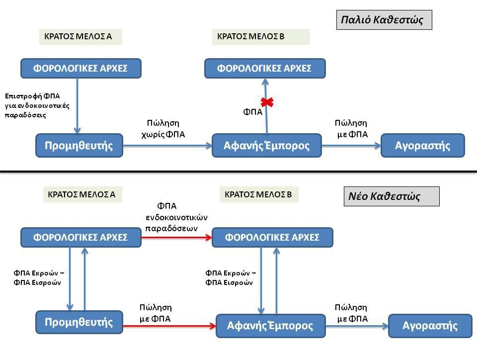 36 Εικόνα 6 Παλιό και Νέο Καθεστώς ΦΠΑ για ενδοκοινοτικές συναλλαγές 2.5.