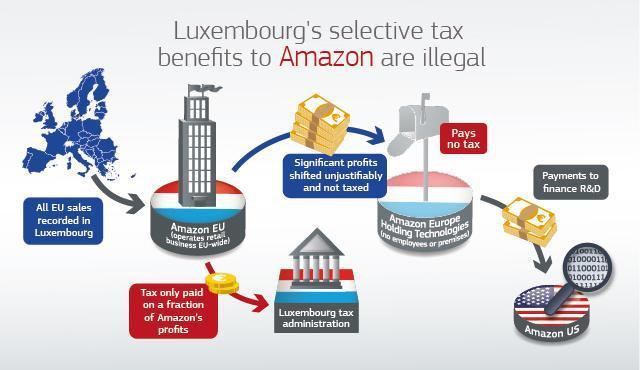 56 στην εταιρία Amazon από το 2003, σύμφωνα με τους κανόνες της ΕΕ περί κρατικών ενισχύσεων. Επομένως, ζήτησε την ανάκτηση του ποσού των 250 εκατ.