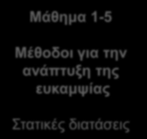 Παράδειγμα: Ανάπτυξη & Βελτίωση Ευκαμψίας Μάθημα 1-5 Μάθημα 6-10 Μάθημα 11-15 Αυτονομία στο ζέσταμα Οι μαθητές αναπαράγουν ασκήσεις με την καθοδήγηση